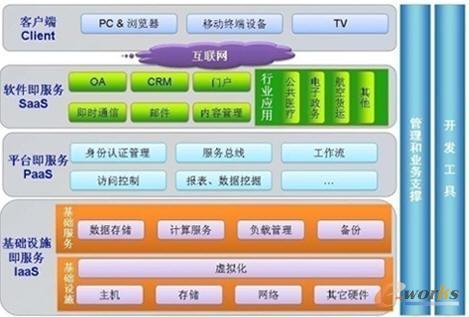 saas(software-as-a-service)直译为软件即服务,又称软营,或软件运营.